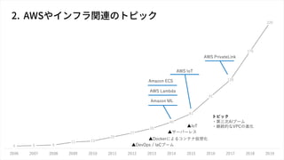 4 5 6
11 13
20
27
35
46
61
91
120
170
220
2006 2007 2008 2009 2010 2011 2012 2013 2014 2015 2016 2017 2018 2019
▲Dockerによるコンテナ仮想化
▲DevOps / IaCブーム
▲サーバーレス
Amazon ECS
AWS Lambda
Amazon ML
AWS PrivateLink
▲IoT
AWS IoT
トピック
・第三次AIブーム
・継続的なVPCの進化
2. AWS
 