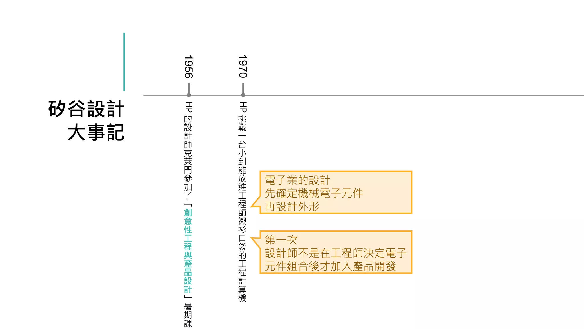矽谷設計
大事記
1956
HP
的
設
計
師
克
萊
門
參
加
了
「
創
意
性
工
程
與
產
品
設
計
」
暑
期
課
1970
HP
挑
戰
一
台
小
到
能
放
進
工
程
師
襯
衫
口
袋
的
工
程
計
算
機
電子業的設計
先確定機械電子元件
再設計外形
第一次
設計師不是在工程師決定電子
元件組合後才加入產品開發
 