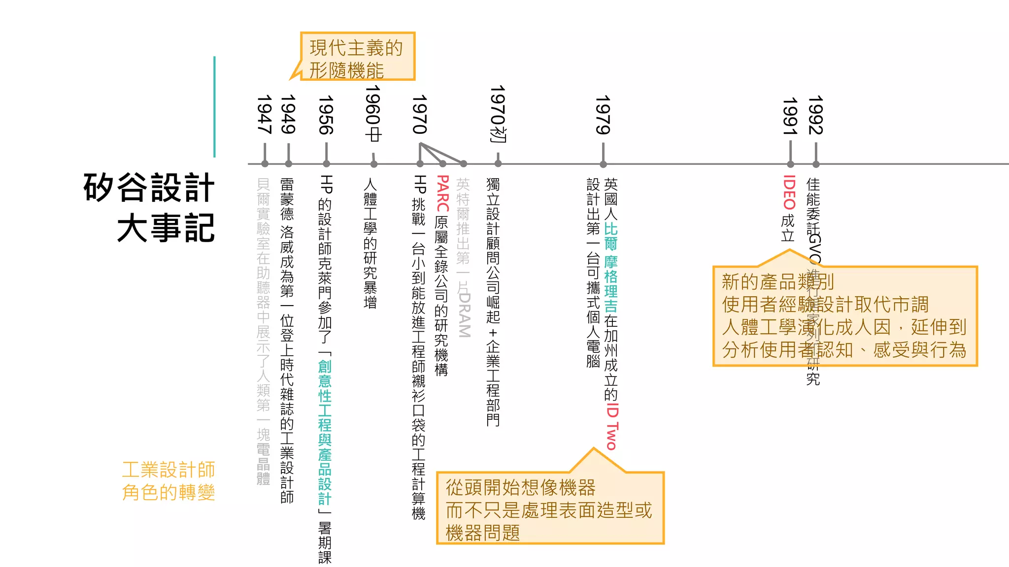 矽谷設計
大事記
1956
HP
的
設
計
師
克
萊
門
參
加
了
「
創
意
性
工
程
與
產
品
設
計
」
暑
期
課
1970
HP
挑
戰
一
台
小
到
能
放
進
工
程
師
襯
衫
口
袋
的
工
程
計
算
機
1960中
人
體
工
學
的
研
究
暴
增
PARC
原
屬
全
錄
公
司
的
研
究
機
構
1970初
獨
立
設
計
顧
問
公
司
崛
起
＋
企
業
工
程
部
門
英
特
爾
推
出
第
一
片
DRAM
1947
貝
爾
實
驗
室
在
助
聽
器
中
展
示
了
人
類
第
一
塊
電
晶
體
1992
佳
能
委
託
GVO
進
行
居
家
列
印
研
究
1979
英
國
人
比
爾
·
摩
格
理
吉
在
加
州
成
立
的
ID
Two
設
計
出
第
一
台
可
攜
式
個
人
電
腦
從頭開始想像機器
而不只是處理表面造型或
機器問題
1949
雷
蒙
德
洛
威
成
為
第
一
位
登
上
時
代
雜
誌
的
工
業
設
計
師
現代主義的
形隨機能
新的產品類別
使用者經驗設計取代市調
人體工學演化成人因，延伸到
分析使用者認知、感受與行為
1991
IDEO
成
立
工業設計師
角色的轉變
 