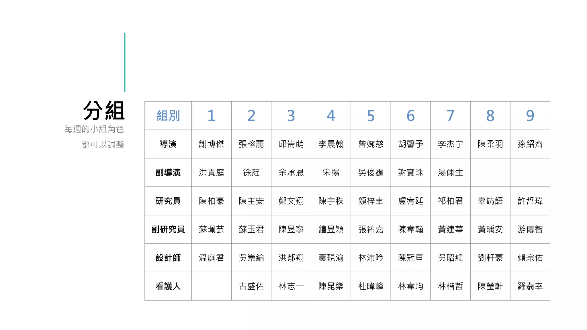 分組
每週的小組角色
都可以調整
組別 1 2 3 4 5 6 7 8 9
導演 謝博傑 張榕麗 邱耑萌 李晨翰 曾婉慈 胡馨予 李杰宇 陳柔羽 孫紹齊
副導演 洪貫庭 徐葒 余承恩 宋揚 吳俊霆 謝寶珠 湯翊生
研究員 陳柏豪 陳主安 鄭文翔 陳宇秩 顏梓聿 盧宥廷 祁柏君 辜靖語 許哲瑋
副研究員 蘇珮芸 蘇玉君 陳昱寧 鐘昱穎 張祐嘉 陳韋翰 黃建華 黃瑀安 游傳智
設計師 溫庭君 吳崇綸 洪郁翔 黃硯渝 林沛吟 陳冠亘 吳昭緯 劉軒豪 賴宗佑
看護人 古盛佑 林志一 陳昆樂 杜暐峰 林韋均 林楷哲 陳瑩軒 羅翡幸
 