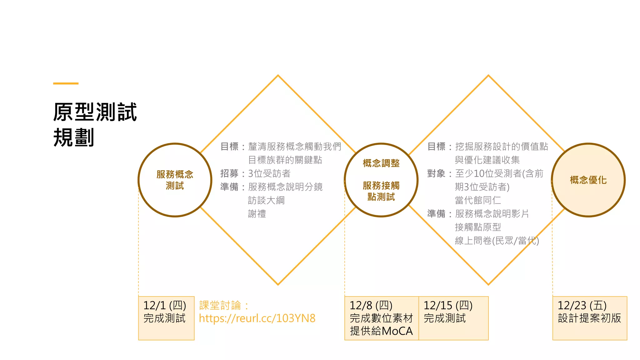 原型測試
規劃
服務概念
測試
概念調整
服務接觸
點測試
概念優化
目標：釐清服務概念觸動我們
目標族群的關鍵點
招募：3位受訪者
準備：服務概念說明分鏡
訪談大綱
謝禮
目標：挖掘服務設計的價值點
與優化建議收集
對象：至少10位受測者(含前
期3位受訪者)
當代館同仁
準備：服務概念說明影片
接觸點原型
線上問卷(民眾/當代)
12/1 (四)
完成測試
12/8 (四)
完成數位素材
提供給MoCA
12/15 (四)
完成測試
12/23 (五)
設計提案初版
課堂討論：
https://reurl.cc/103YN8
 