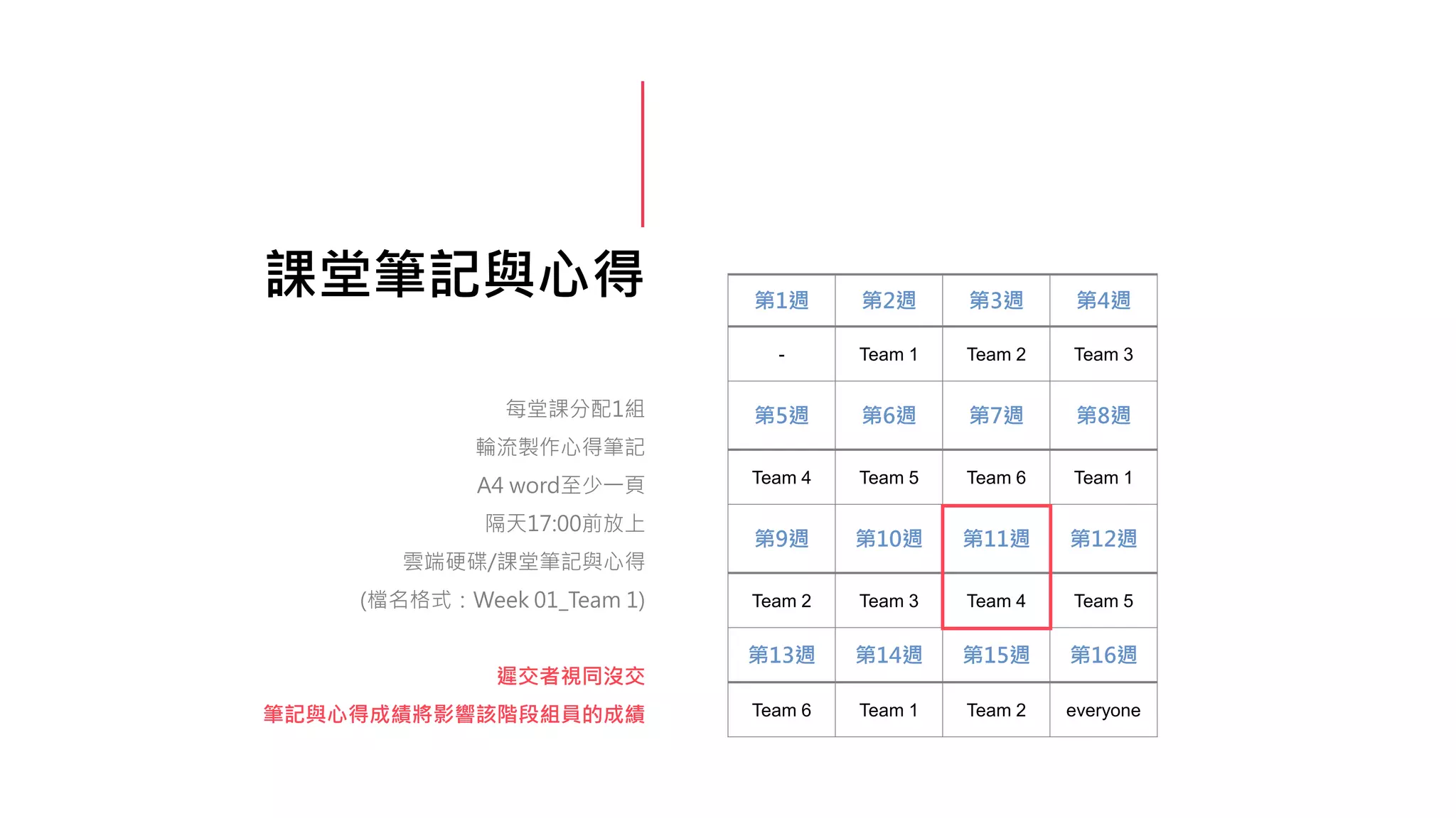 課堂筆記與心得
每堂課分配1組
輪流製作心得筆記
A4 word至少一頁
隔天17:00前放上
雲端硬碟/課堂筆記與心得
(檔名格式：Week 01_Team 1)
遲交者視同沒交
筆記與心得成績將影響該階段組員的成績
第1週 第2週 第3週 第4週
- Team 1 Team 2 Team 3
第5週 第6週 第7週 第8週
Team 4 Team 5 Team 6 Team 1
第9週 第10週 第11週 第12週
Team 2 Team 3 Team 4 Team 5
第13週 第14週 第15週 第16週
Team 6 Team 1 Team 2 everyone
 