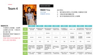 Team 4
規畫型的看展知識者
設計原則：
1. 維持資訊的更新以及在媒體上和顧客的互動
2. 完整且新穎的體驗流程
3. 每次的看展都能有思想上的衝擊
張庭安 Tina
女性 30歲
未婚族群 (有伴侶)
建議與反思：
- 什麼樣的心理測驗，怎麼帶
出客製化的行程，行程的內
容又是什麼
- 雲端模擬行程與下載後的行
程如何使用
- 用當代館吉祥物串連當代館
與中山區之間的關係
 