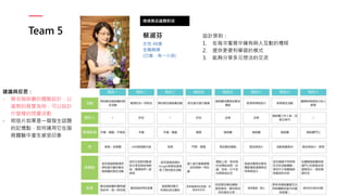 Team 5
透過展品議題對話
設計原則：
1. 在每次看展中擁有與人互動的橋樑
2. 提供更便利學習的模式
3. 能夠分享多元想法的交流
蔡淑芬
女性 48歲
全職媽媽
(已婚，有一小孩)
建議與反思：
- 聯名咖啡廳的體驗設計，以
當期的展覽為例，可以設計
什麼樣的限量活動
- 明信片如果是一個發生話題
的記憶點，如何運用它在服
務體驗中產生感受印象
 