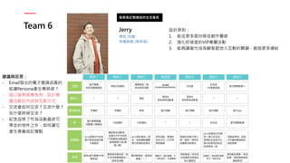 Team 6
看展是記憶連結的生活風格
Jerry
男性 20歲
未婚族群 (有伴侶)
設計原則：
1. 能從更多面向吸收創作靈感
2. 強化好感度的VIP專屬活動
3. 能夠讓當代成為顧客跟他人互動的關鍵，創造更多連結
建議與反思：
- Email發出的電子邀請函真的
能讓Persona產生尊榮感？
- 請以當期展覽為例，設計專
屬活動的內容與互動方式
- 交流會如何交流？交流什麼？
在什麼時候交流？
- 紀念品除了作為活動最終可
帶走的物件之外，如何讓它
產生意義或記憶點
 