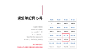 課堂筆記與心得
每堂課分配1組
輪流製作心得筆記
A4 word至少一頁
隔天17:00前放上
雲端硬碟/課堂筆記與心得
(檔名格式：Week 01_Team 1)
遲交者視同沒交
筆記與心得成績將影響該階段組員的成績
第1週 第2週 第3週 第4週
- Team 1 Team 2 Team 3
第5週 第6週 第7週 第8週
Team 4 Team 5 Team 6 Team 1
第9週 第10週 第11週 第12週
Team 2 Team 3 Team 4 Team 5
第13週 第14週 第15週 第16週
Team 6 Team 1 Team 2 everyone
 