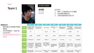 Team 1
當代議題的深度閱讀者
黃柏勳
男性 24歲
學生 單身
設計原則：
1. 讓每一次去觀展都有不同的體驗
2. 加深議題的體驗深度
3. 空間和周邊環境好到想分享
建議與反思：
- 實際規劃出3條具體的周邊推
薦路線
- 把受眾帶離當代，對當代館
的效益在哪
- 如何用Line增強受眾與當代的
黏著度
 