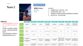 Team 2
用展覽增加文青感的網帥
廖宜文 Alvin
男性 21歲
學生族
設計原則：
1. 在關鍵時刻留下強烈的第一印象
2. 成為週末踩點行程的一部分
3. 刺激衝動行為(讓受眾有強烈的動機想衝去參加看展)
4. 增加TA共鳴、被注意的話題
建議與反思：
- 實境遊戲能觸動Persona的興
趣，所以實際的內容和玩法
是什麼
- 夜訪當代也是個會引起興趣
的活動，實際活動的細節需
要設計
- 這些活動要透過什麼通路或
溝通宣傳來觸及Persona
 