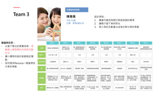 Team 3
兒童藝術的啟蒙
陳雅佩
女性 35歲
已婚，育有6歲女兒
設計原則：
1. 讓當代館成為假日家庭旅遊的選項
2. 讓親子留下美好時光
3. 使小孩的互動產出成為社群分享的焦點
建議與反思：
- 以當下展出的展覽為例，規
劃線上學習單的內容與互動
形式
- 讓小禮物的設計能創造記憶
點
- 如何提供Persona一個值得他
分享的焦點
 