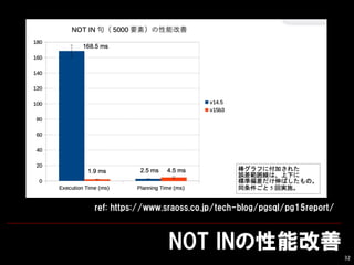 NOT INܸ
32
ref: https://www.sraoss.co.jp/tech-blog/pgsql/pg15report/
 