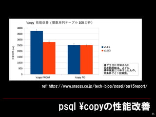 psql ?copyܸ
35
ref: https://www.sraoss.co.jp/tech-blog/pgsql/pg15report/
 