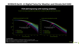 NVIDIA'S Earth -2: Digital Twins For Weather and Climate [A41326]
FCN skill improving with training ambition.
Could it one day outperform deterministic models? We don't yet know the limit.
Skill gap reduced by more than half
w.r.t IFS gold standard
Skill gap reduced by more than half
w.r.t IFS gold standard
Acronym Alert:
ACC: Anomaly Correlation Coefficient (metric of weather skill)
IFS: The Integrated Forecast System, a gold standard weather model
FCN: FourCastNet, our digital twin of weather.
 