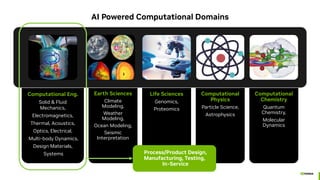 AI Powered Computational Domains
Computational Eng.
Solid & Fluid
Mechanics,
Electromagnetics,
Thermal, Acoustics,
Optics, Electrical,
Multi-body Dynamics,
Design Materials,
Systems
Earth Sciences
Climate
Modeling,
Weather
Modeling,
Ocean Modeling,
Seismic
Interpretation
Life Sciences
Genomics,
Proteomics
Computational
Physics
Particle Science,
Astrophysics
Computational
Chemistry
Quantum
Chemistry,
Molecular
Dynamics
•Process/Product Design,
Manufacturing, Testing,
•In-Service
 