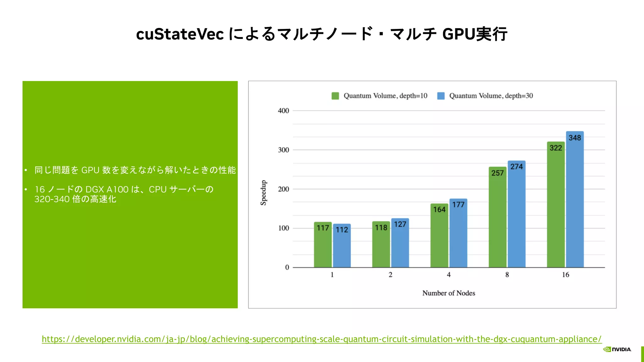 cuStateVec によるマルチノード・マルチ GPU実行
https://developer.nvidia.com/ja-jp/blog/achieving-supercomputing-scale-quantum-circuit-simulation-with-the-dgx-cuquantum-appliance/
• 同じ問題を GPU 数を変えながら解いたときの性能
• 16 ノードの DGX A100 は、CPU サーバーの
320-340 倍の高速化
 
