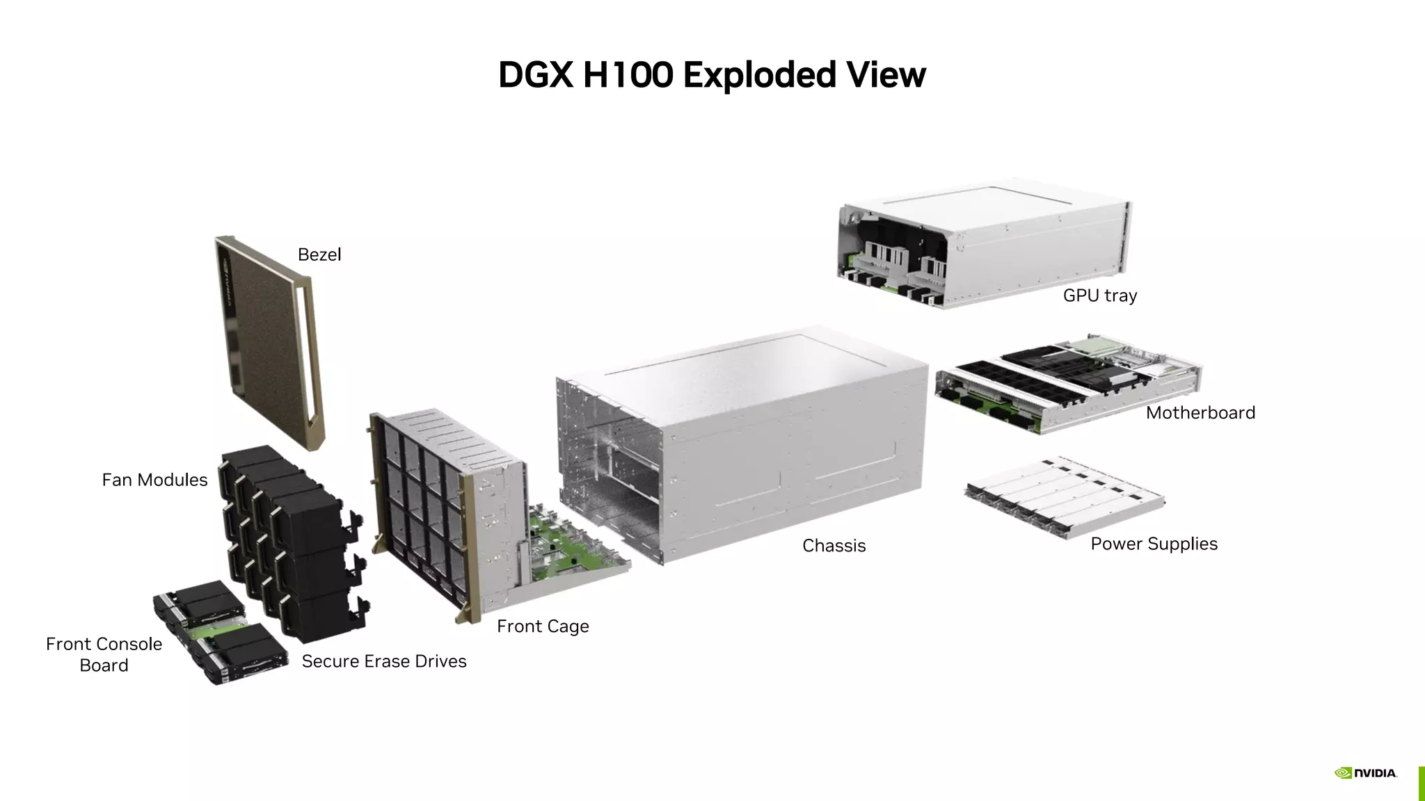 DGX H100 Exploded View
Power Supplies
Chassis
GPU tray
Motherboard
Front Cage
Bezel
Fan Modules
Secure Erase Drives
Front Console
Board
 