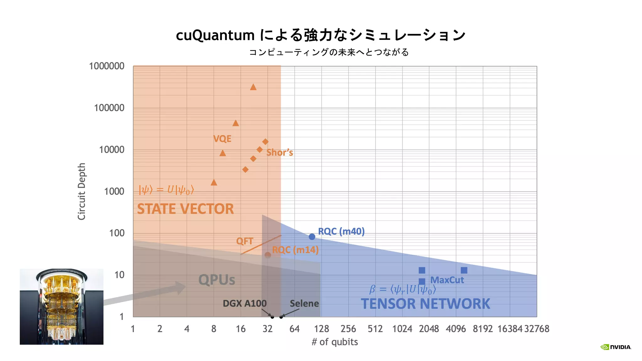 𝛽 = 𝜓𝑟 𝑈 𝜓0
ۧ
|𝜓 = 𝑈| ۧ
𝜓0
cuQuantum による強力なシミュレーション
コンピューティングの未来へとつながる
 