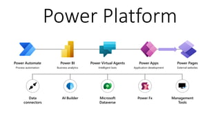 Power Apps
Application development
Power Automate
Process automation
Power BI
Business analytics
Power Virtual Agents
Intelligent bots
Power Pages
External websites
Data
connectors
AI Builder Microsoft
Dataverse
Power Fx Management
Tools
Power Platform
 