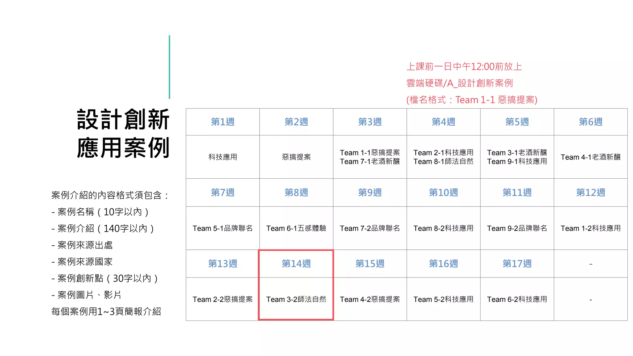 設計創新
應用案例
案例介紹的內容格式須包含：
- 案例名稱（10字以內）
- 案例介紹（140字以內）
- 案例來源出處
- 案例來源國家
- 案例創新點（30字以內）
- 案例圖片、影片
每個案例用1~3頁簡報介紹
第1週 第2週 第3週 第4週 第5週 第6週
科技應用 惡搞提案
Team 1-1惡搞提案
Team 7-1老酒新釀
Team 2-1科技應用
Team 8-1師法自然
Team 3-1老酒新釀
Team 9-1科技應用
Team 4-1老酒新釀
第7週 第8週 第9週 第10週 第11週 第12週
Team 5-1品牌聯名 Team 6-1五感體驗 Team 7-2品牌聯名 Team 8-2科技應用 Team 9-2品牌聯名 Team 1-2科技應用
第13週 第14週 第15週 第16週 第17週 -
Team 2-2惡搞提案 Team 3-2師法自然 Team 4-2惡搞提案 Team 5-2科技應用 Team 6-2科技應用 -
上課前一日中午12:00前放上
雲端硬碟/A_設計創新案例
(檔名格式：Team 1-1 惡搞提案)
 