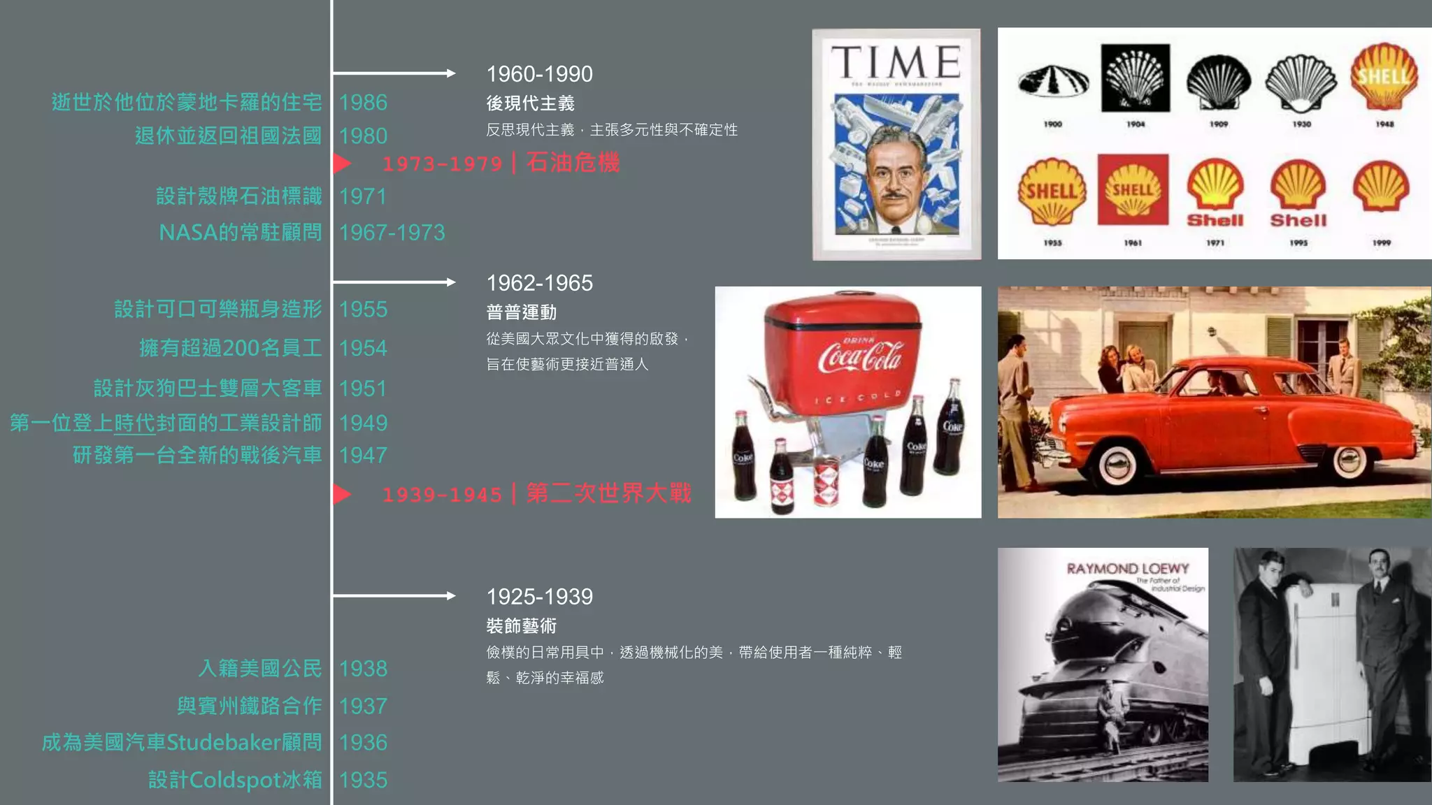 1962-1965
普普運動
從美國大眾文化中獲得的啟發，
旨在使藝術更接近普通人
1925-1939
裝飾藝術
儉樸的日常用具中，透過機械化的美，帶給使用者一種純粹、輕
鬆、乾淨的幸福感
1960-1990
後現代主義
反思現代主義，主張多元性與不確定性
1973-1979｜石油危機
1939-1945｜第二次世界大戰
與賓州鐵路合作 1937
成為美國汽車Studebaker顧問 1936
研發第一台全新的戰後汽車 1947
第一位登上時代封面的工業設計師 1949
入籍美國公民 1938
退休並返回祖國法國 1980
逝世於他位於蒙地卡羅的住宅 1986
設計Coldspot冰箱 1935
設計可口可樂瓶身造形 1955
設計灰狗巴士雙層大客車 1951
設計殼牌石油標識 1971
NASA的常駐顧問 1967-1973
擁有超過200名員工 1954
 