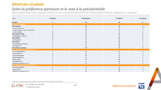 - 24 -
Détail des résultats
Selon la préférence partisane et le vote à la présidentielle
Depuis quelques années, diriez-vo...