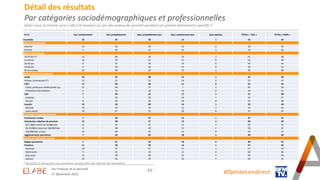 - 33 -
Détail des résultats
Par catégories sociodémographiques et professionnelles
Selon vous, la France sera-t-elle à la ...