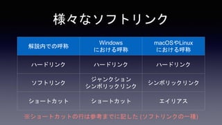 様々なソフトリンク
解説内での呼称
Windows
における呼称
macOSやLinux
における呼称
ハードリンク ハードリンク ハードリンク
ソフトリンク
ジャンクション
シンボリックリンク
シンボリックリンク
ショートカット ショートカット エイリアス
※ショートカットの行は参考までに記した (ソフトリンクの一種)
 