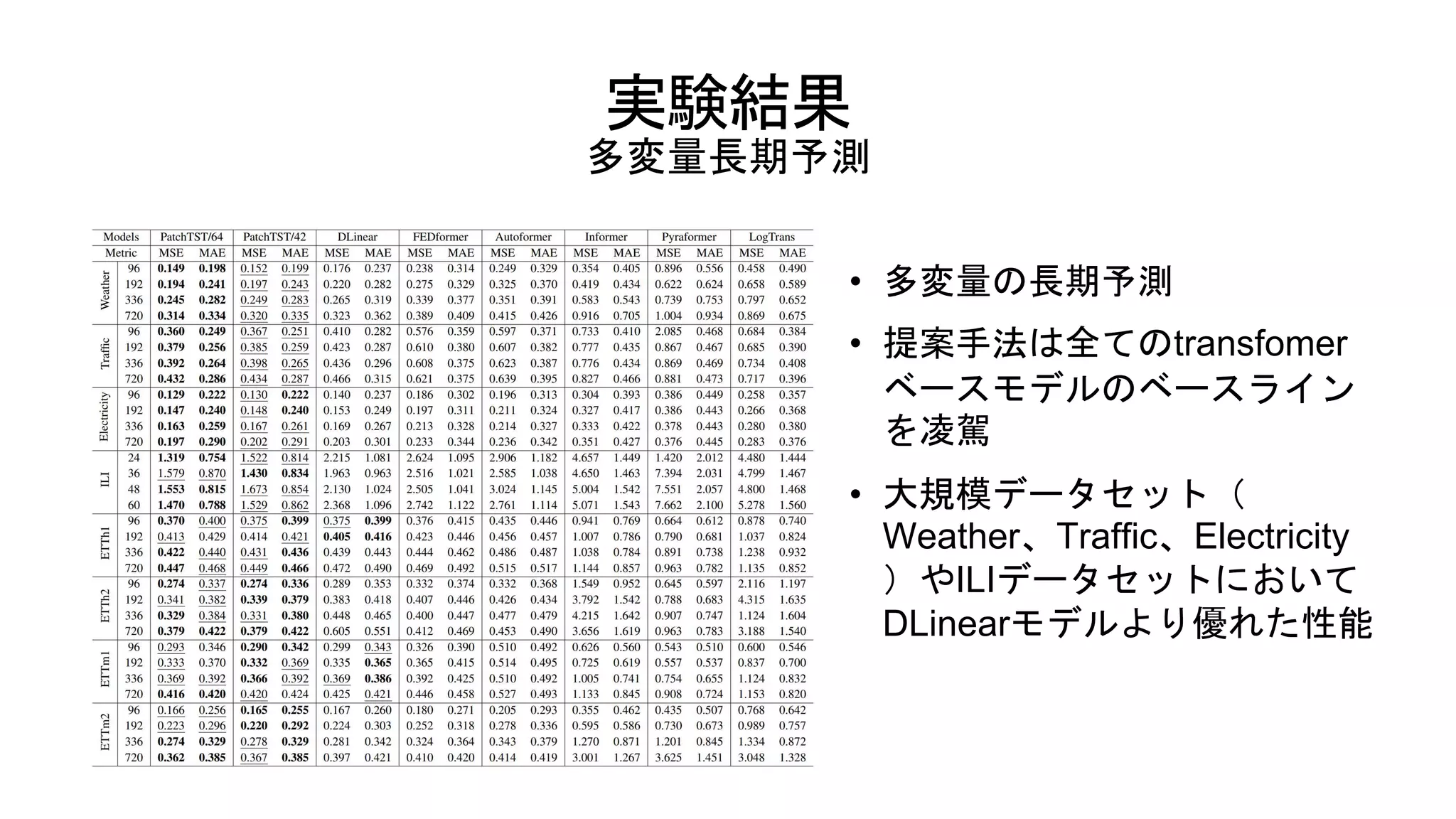 実験結果
多変量長期予測
• 多変量の長期予測
• 提案手法は全てのtransfomer
ベースモデルのベースライン
を凌駕
• 大規模データセット（
Weather、Traffic、Electricity
）やILIデータセットにおいて
DLinearモデルより優れた性能
 