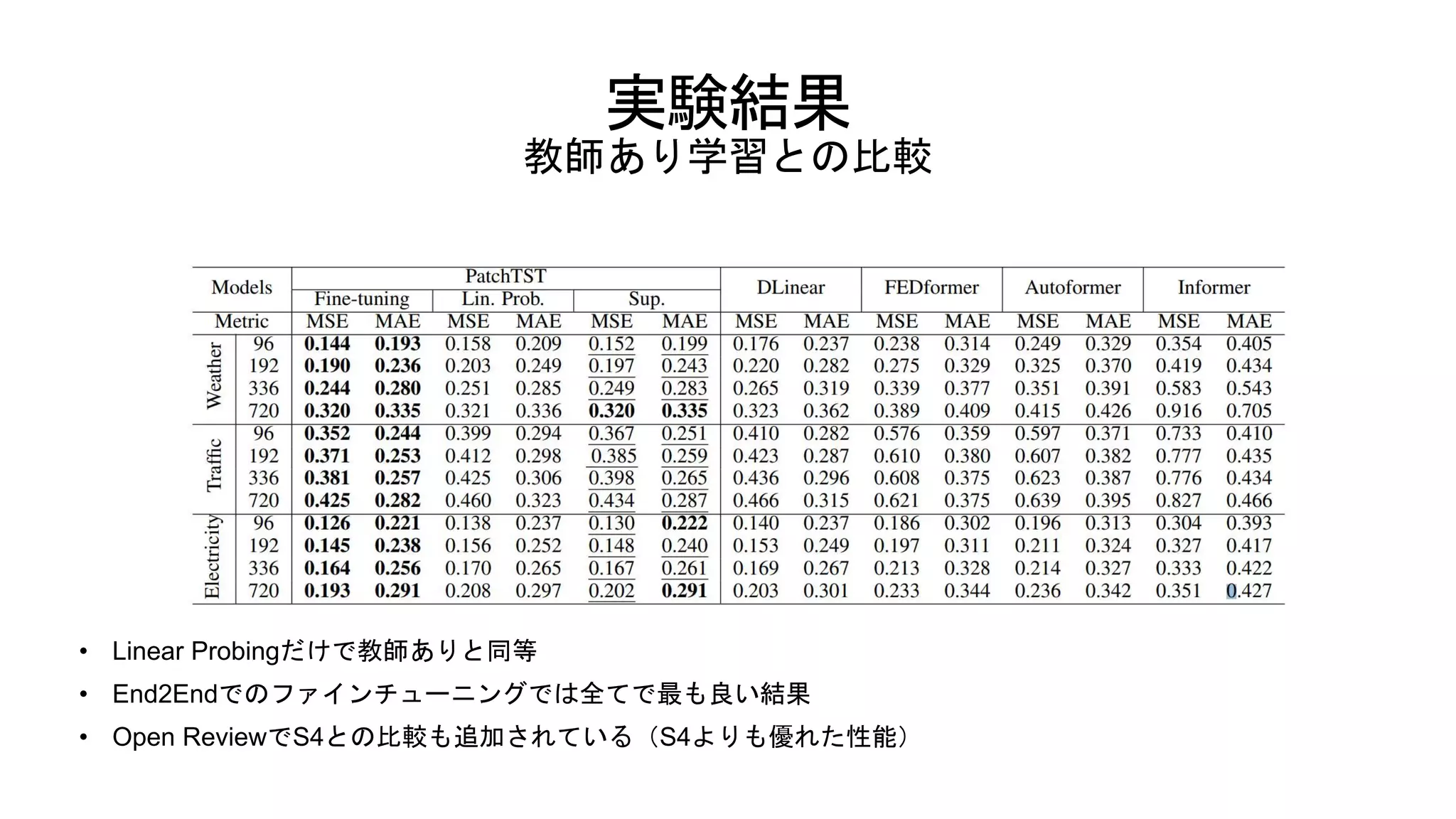 実験結果
教師あり学習との比較
• Linear Probingだけで教師ありと同等
• End2Endでのファインチューニングでは全てで最も良い結果
• Open ReviewでS4との比較も追加されている（S4よりも優れた性能）
 