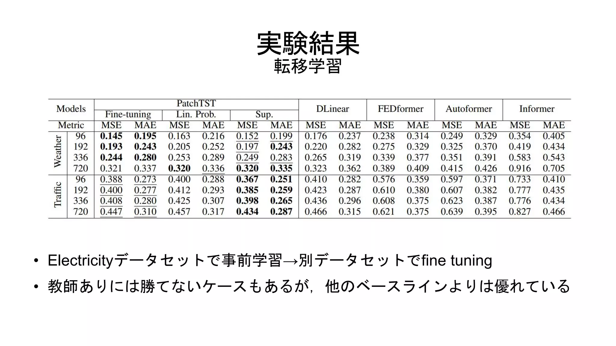 実験結果
転移学習
• Electricityデータセットで事前学習→別データセットでfine tuning
• 教師ありには勝てないケースもあるが，他のベースラインよりは優れている
 