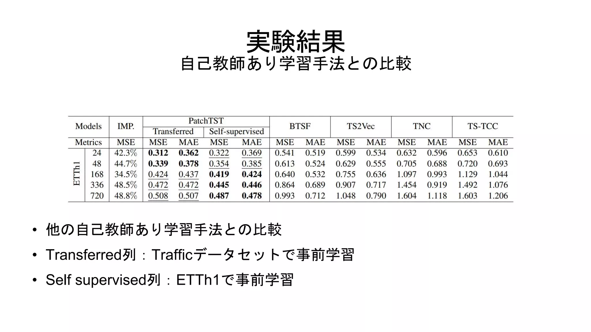 実験結果
自己教師あり学習手法との比較
• 他の自己教師あり学習手法との比較
• Transferred列：Trafficデータセットで事前学習
• Self supervised列：ETTh1で事前学習
 