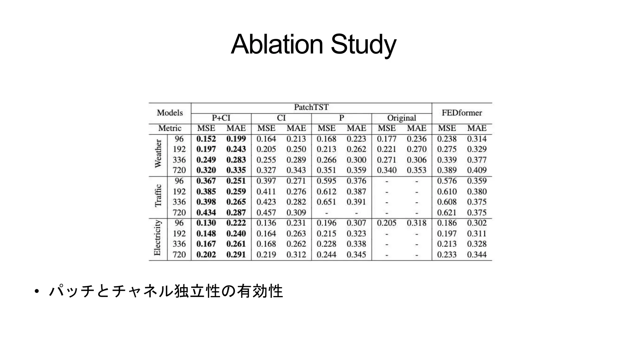 Ablation Study
• パッチとチャネル独立性の有効性
 