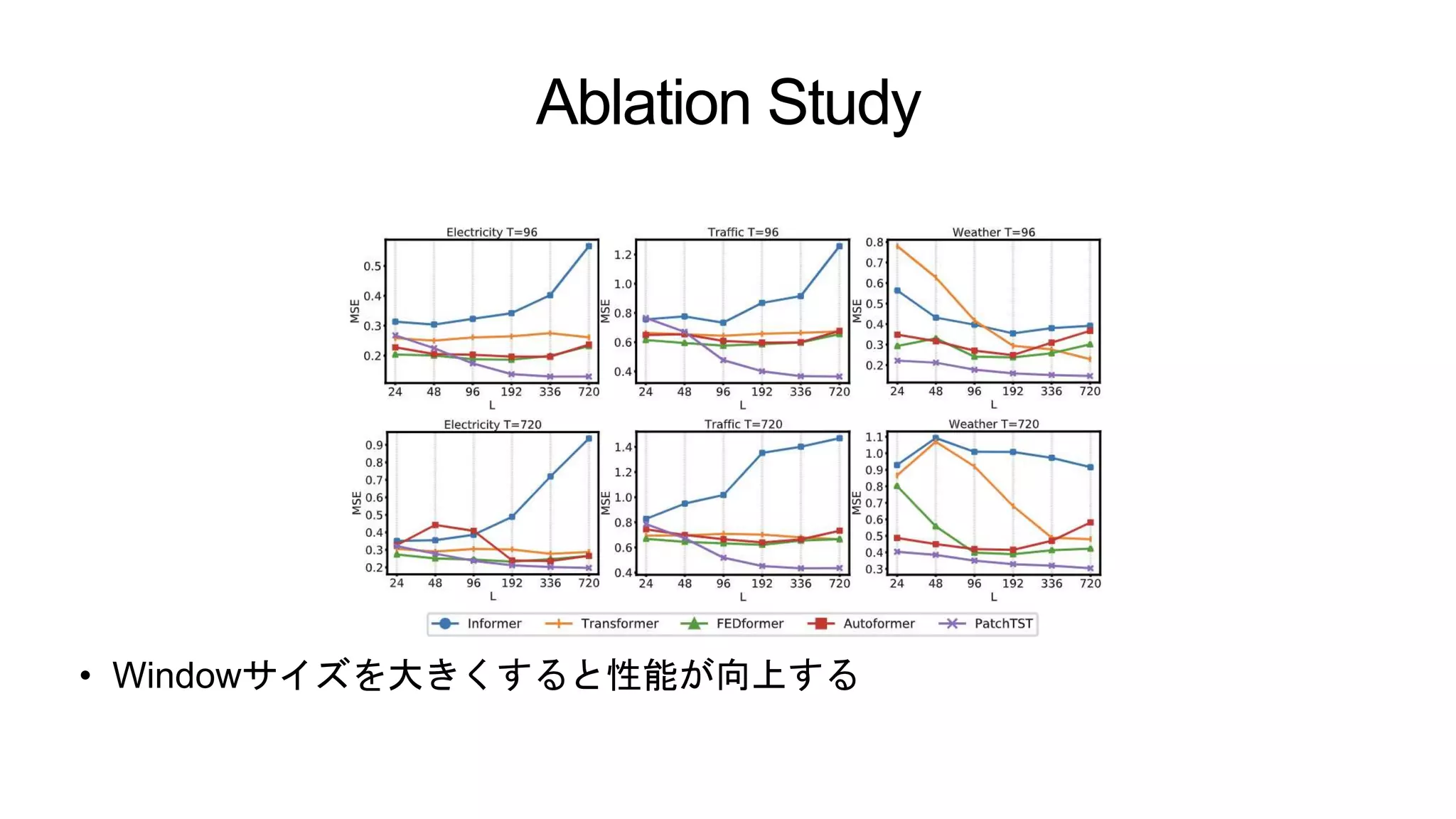 Ablation Study
• Windowサイズを大きくすると性能が向上する
 