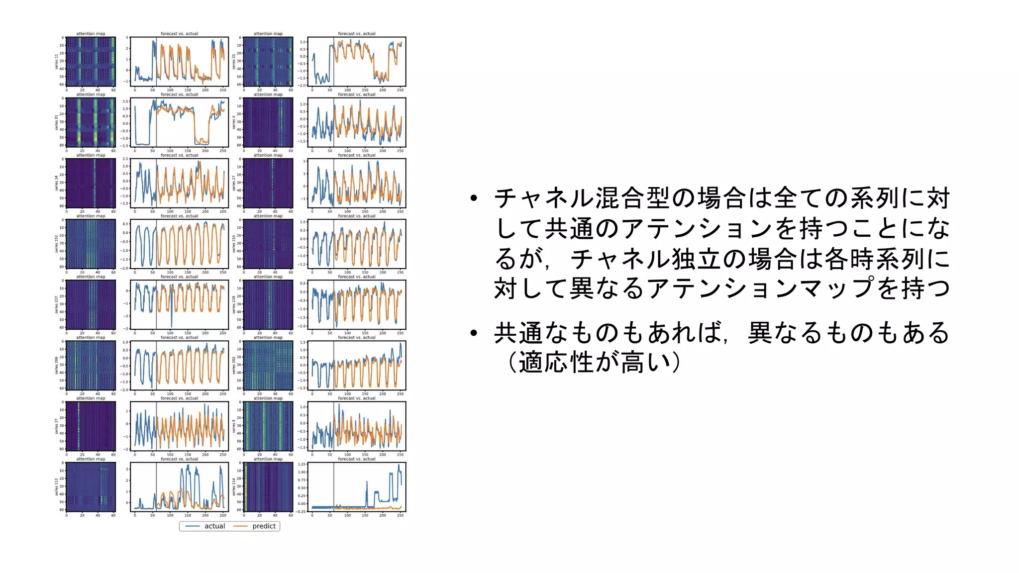 • チャネル混合型の場合は全ての系列に対
して共通のアテンションを持つことにな
るが，チャネル独立の場合は各時系列に
対して異なるアテンションマップを持つ
• 共通なものもあれば，異なるものもある
（適応性が高い）
 