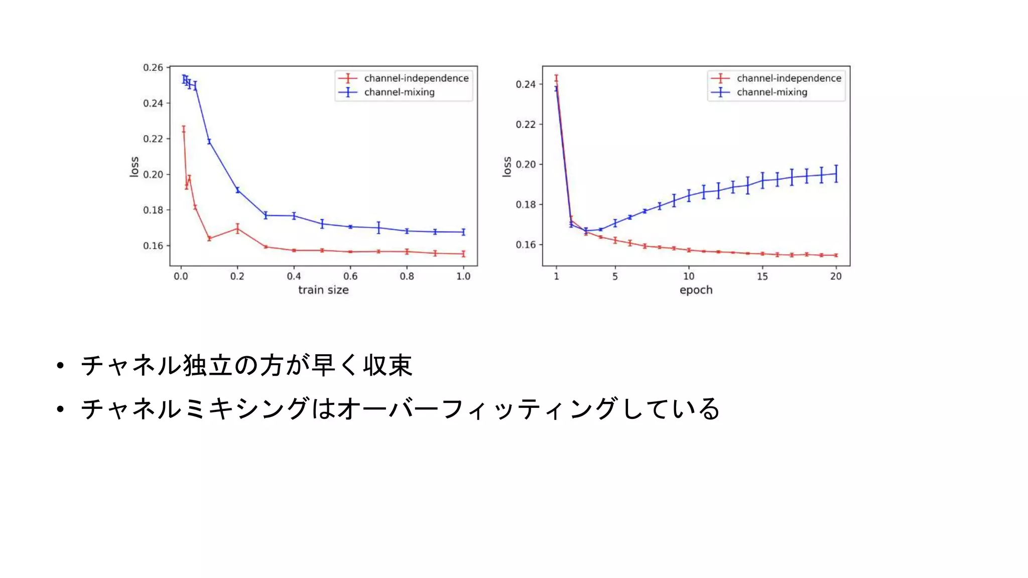• チャネル独立の方が早く収束
• チャネルミキシングはオーバーフィッティングしている
 