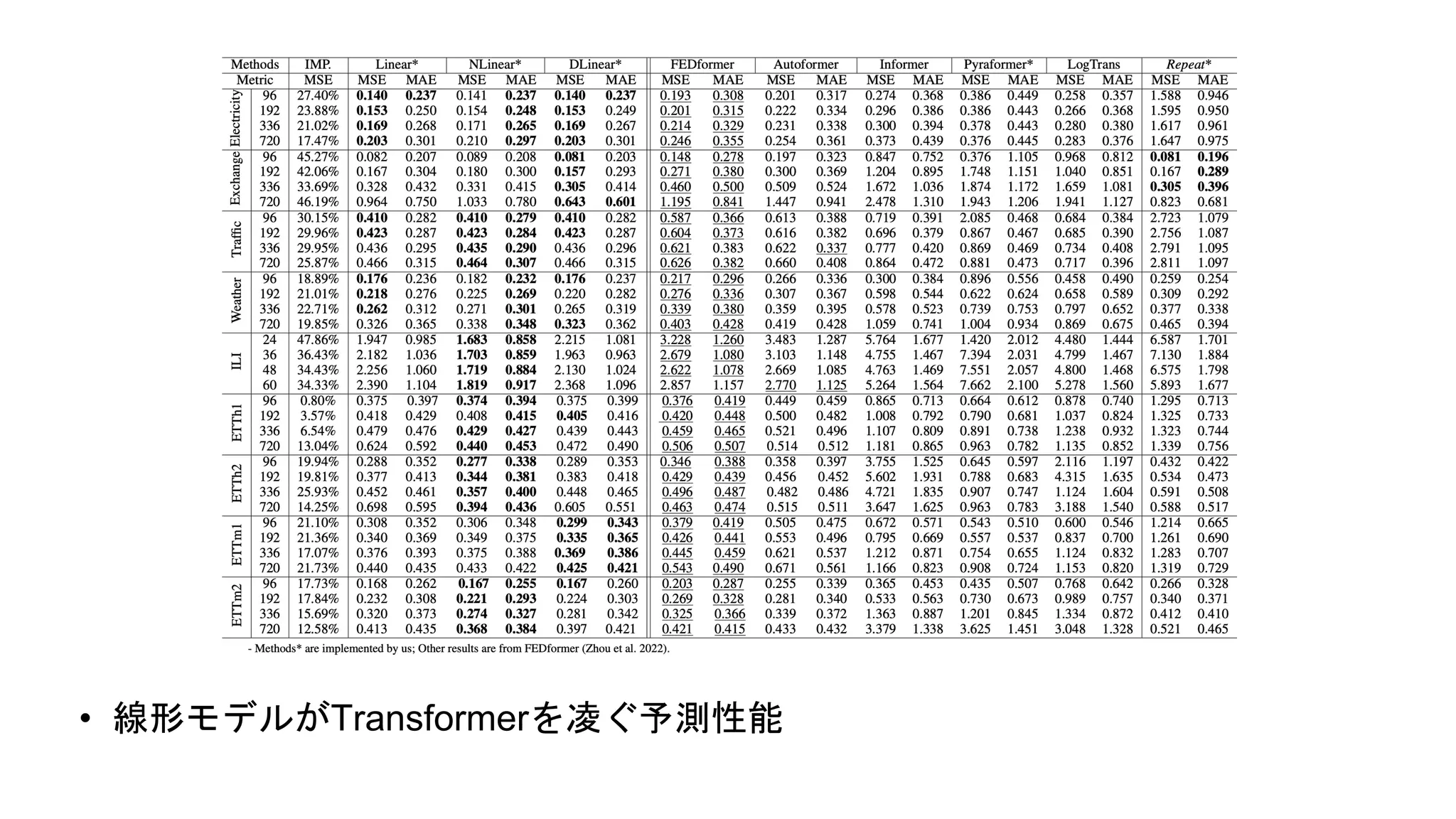 • 線形モデルがTransformerを凌ぐ予測性能
 