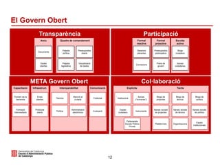 12
El Govern Obert
META Govern Obert
Comunicació
Publicitat
Avaluació
Capacitació
Foment de la
demanda
Formació
intermedia...