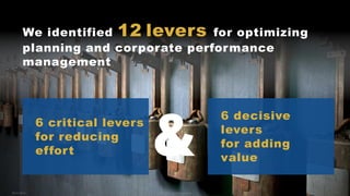 06.12.2022 © 2022 by IBsolution GmbH 1
6 critical levers
for reducing
effort
6 decisive
levers
for adding
value
&
We identified 12 levers for optimizing
planning and corporate performance
management
 