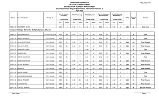 TRIBHUVAN UNIVERSITY
FACULTY OF MANAGEMENT
BACHELOR OF BUSINESS MANAGEMENT
Second Semester Regular Examination, Tabulation Sheet no. 3
April 2022
Page 13 of 170
GPA GRADE GPA GRADE GPA GRADE GPA GRADE GPA GRADE
Roll No. Name of the Student TU Regd. No.
Semester
Grade
Remarks
ACC 201 Financial
Accounting
PSY 201 Psychology ENG 212 English II
ECO 212 Introductory
Macroeconomics
MTH 212 Business
Mathematics - II
SGPA
3 Credit Course 3 Credit Course 3 Credit Course 3 Credit Course 3 Credit Course
5690 / 20 SUSHMITA SHAH 4.00 A 3.82 A- 3.82 A- 3.85 A- 3.82 A- 3.86 A- Very Good
Campus / College: Mahendra Multiple Campus, Dharan
3668 / 19 YOGEN KATWAL 7-2-0007-0151-2019 3.34 B+ 3.03 B 3.46 B+ 3.38 B+ - F - F Fail
5700 / 20 AKRITI ACHARJU 7-2-7-67-2020 3.09 B - F 3.42 B+ 3.54 B+ 2.94 B- - F Fail
5701 / 20 ALISH BHATTARAI 7-2-7-68-2020 3.82 A- 3.00 B 3.58 B+ 3.46 B+ 3.38 B+ 3.45 B+ First Division
5703 / 20 ANILA CHHETRI 7-2-7-70-2020 3.42 B+ 2.94 B- 3.76 A- 3.46 B+ 2.94 B- 3.30 B+ First Division
5704 / 20 ANNA KA.I LIMBU 7-2-7-71-2020 - F - F 2.94 B- - F - F - F Fail
___________________
Dean .
_______________________
Asst.Dean
5704 / 20 ANNA KA.I LIMBU 7-2-7-71-2020 - F - F 2.94 B- - F - F - F Fail
5705 / 20 ANUSHA RAI 7-2-7-72-2020 3.79 A- 3.21 B 3.62 B+ 3.62 B+ 3.00 B 3.45 B+ First Division
5706 / 20 ARPAN ACHARYA 7-2-7-73-2020 3.66 B+ - F 3.24 B 3.15 B 3.21 B - F Fail
5707 / 20 ASMITA ADHIKARI 7-2-7-74-2020 3.76 A- 3.00 B 3.66 B+ 3.24 B 3.00 B 3.33 B+ First Division
5708 / 20 ASTHA KOIRALA 7-2-7-75-2020 3.82 A- 2.94 B- 3.50 B+ 2.94 B- 3.58 B+ 3.36 B+ First Division
5709 / 20 BINA RAI 7-2-7-76-2020 3.94 A- 3.09 B 3.50 B+ 3.76 A- 3.15 B 3.49 B+ First Division
5710 / 20 BINITA BASNET 7-2-7-77-2020 2.94 B- - F 3.15 B - F - F - F Fail
5711 / 20 BINU BISHWAKARMA 7-2-7-78-2020 3.00 B - F 3.21 B 2.94 B- - F - F Fail
5712 / 20 BISHAL PANDEY 7-2-7-79-2020 3.50 B+ 3.50 B+ 3.58 B+ 3.24 B 3.58 B+ 3.48 B+ First Division
5713 / 20 CHASUM RAI 7-2-7-80-2020 3.62 B+ 3.15 B 3.38 B+ 3.21 B 3.38 B+ 3.35 B+ First Division
5713 / 20 CHASUM RAI 7-2-7-80-2020 3.62 B+ 3.15 B 3.38 B+ 3.21 B 3.38 B+ 3.35 B+ First Division
5714 / 20 CHEZOL SHAKYA 7-2-7-81-2020 2.94 B- 3.21 B 3.62 B+ 3.50 B+ 3.06 B 3.27 B Second Division
___________________
Dean .
_______________________
Asst.Dean
 