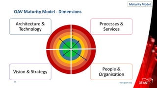 23 www.geant.org
OAV Maturity Model - Dimensions
People &
Organisation
Vision & Strategy
Processes &
Services
Architecture...
