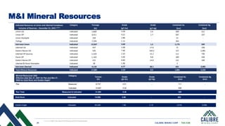 24 CALIBRE MINING CORP | TSX:CXB
M&I Mineral Resources
Indicated Resources at Limon and Libertad Complexes
Inclusive of Re...