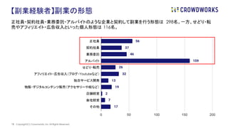 正社員・契約社員・業務委託・アルバイトのような企業と契約して副業を行う形態は 298名。一方、せどり・転
売やアフィリエイト・広告収入といった個人形態は 116名。
| Copyright(C) Crowdworks, Inc All Rights Reserved.
【副業経験者】副業の形態
10
 