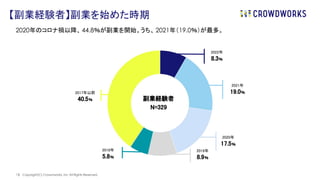 | Copyright(C) Crowdworks, Inc All Rights Reserved.
13
副業経験者
N=329
2022年
8.3％
2019年
8.9％
2018年
5.8％
2017年以前
40.5％
2021年
19.0％
2020年のコロナ禍以降、44.8％が副業を開始。うち、 2021年（19.0％）が最多。
【副業経験者】副業を始めた時期
2020年
17.5％
 