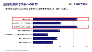 | Copyright(C) Crowdworks, Inc All Rights Reserved.
17
「仕事の幅が広がった（ 66件）」「副業で得た人脈が本業で役立った（ 66件）」が最多。
【副業経験者】本業への影響
 