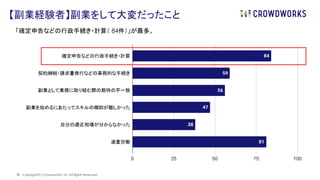 | Copyright(C) Crowdworks, Inc All Rights Reserved.
18
「確定申告などの行政手続き・計算（ 84件）」が最多。
【副業経験者】副業をして大変だったこと
 
