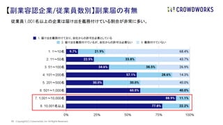 | Copyright(C) Crowdworks, Inc All Rights Reserved.
24
従業員1,001名以上の企業は届け出を義務付けている割合が非常に多い。
【副業容認企業/従業員数別】副業届の有無
 