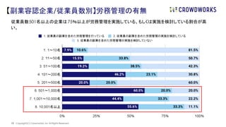 | Copyright(C) Crowdworks, Inc All Rights Reserved.
26
従業員数501名以上の企業は75％以上が労務管理を実施している、もしくは実施を検討している割合が高
い。
【副業容認企業/従業員数別】労務管理の有無
 