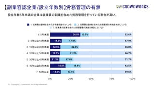 | Copyright(C) Crowdworks, Inc All Rights Reserved.
27
設立年数5年未満の企業は従業員の副業を含めた労務管理を行っている割合が高い。
【副業容認企業/設立年数別】労務管理の有無
 