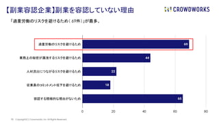 | Copyright(C) Crowdworks, Inc All Rights Reserved.
31
「過重労働のリスクを避けるため（ 69件）」が最多。
【副業容認企業】副業を容認していない理由
 