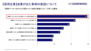 | Copyright(C) Crowdworks, Inc All Rights Reserved.
38
「副業ワーカーのスキルが高かった・知見が豊富だった（ 59件）」と最多。
【採用企業】成果が出た事例の要因について
 