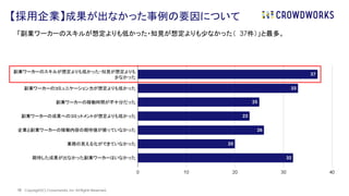 | Copyright(C) Crowdworks, Inc All Rights Reserved.
39
「副業ワーカーのスキルが想定よりも低かった・知見が想定よりも少なかった（ 37件）」と最多。
【採用企業】成果が出なかった事例の要因について
 